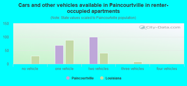 Cars and other vehicles available in Paincourtville in renter-occupied apartments