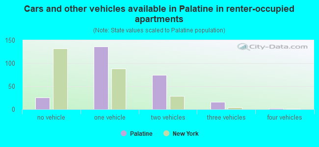 Cars and other vehicles available in Palatine in renter-occupied apartments