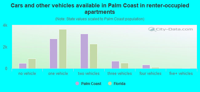 Cars and other vehicles available in Palm Coast in renter-occupied apartments
