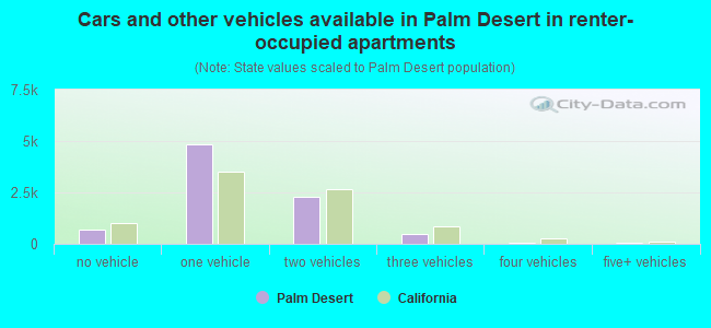 Cars and other vehicles available in Palm Desert in renter-occupied apartments