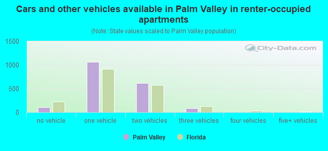 Cars and other vehicles available in Palm Valley in renter-occupied apartments