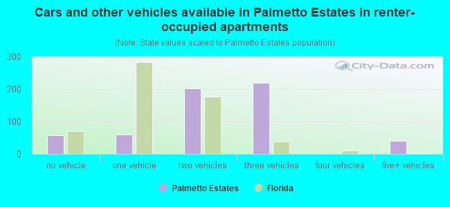 Cars and other vehicles available in Palmetto Estates in renter-occupied apartments