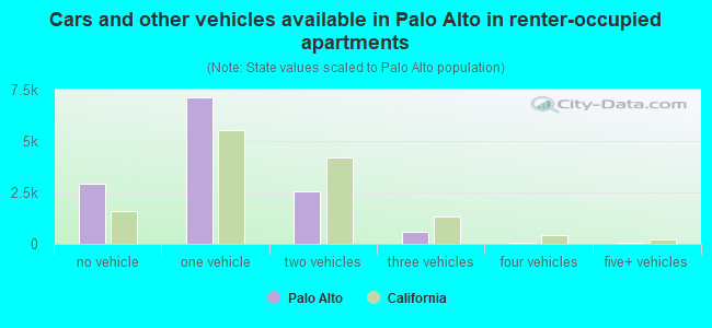 Cars and other vehicles available in Palo Alto in renter-occupied apartments