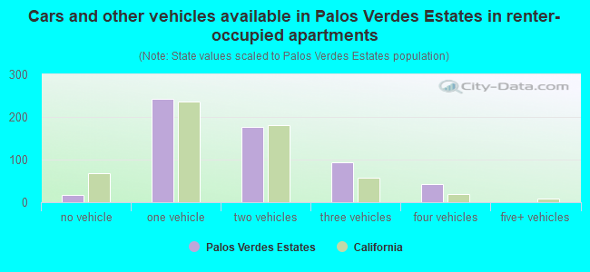 Cars and other vehicles available in Palos Verdes Estates in renter-occupied apartments