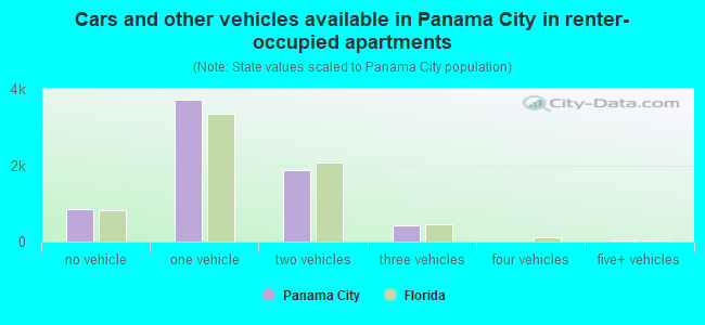 Cars and other vehicles available in Panama City in renter-occupied apartments