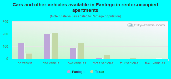 Cars and other vehicles available in Pantego in renter-occupied apartments
