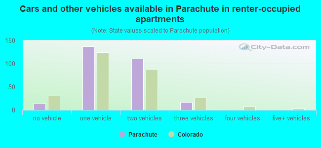 Cars and other vehicles available in Parachute in renter-occupied apartments