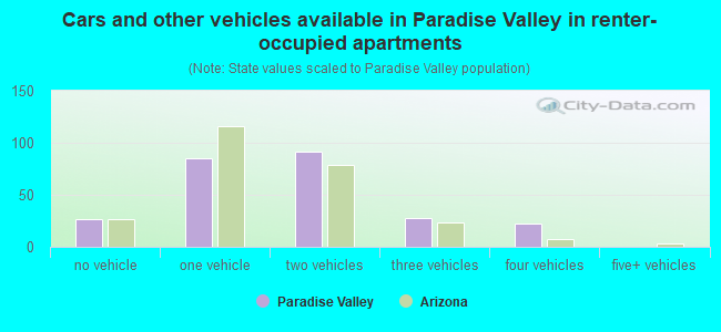 Cars and other vehicles available in Paradise Valley in renter-occupied apartments