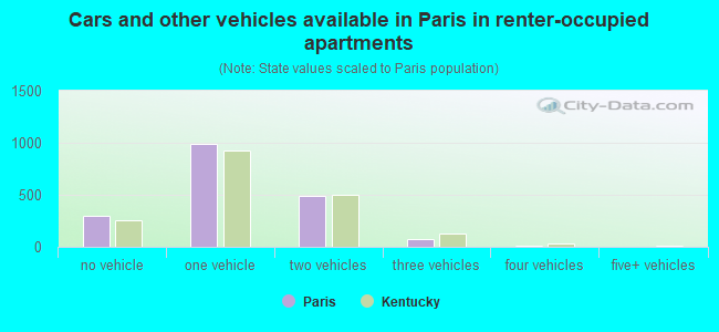 Cars and other vehicles available in Paris in renter-occupied apartments