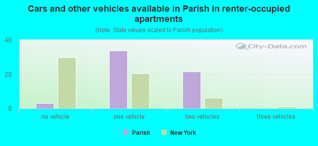 Cars and other vehicles available in Parish in renter-occupied apartments