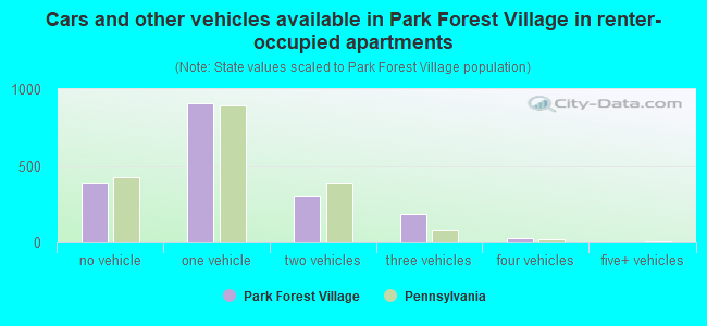 Cars and other vehicles available in Park Forest Village in renter-occupied apartments