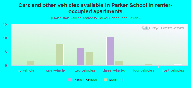 Cars and other vehicles available in Parker School in renter-occupied apartments