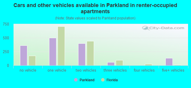 Cars and other vehicles available in Parkland in renter-occupied apartments