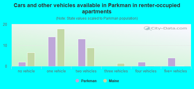 Cars and other vehicles available in Parkman in renter-occupied apartments