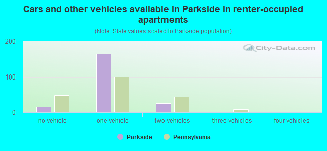 Cars and other vehicles available in Parkside in renter-occupied apartments
