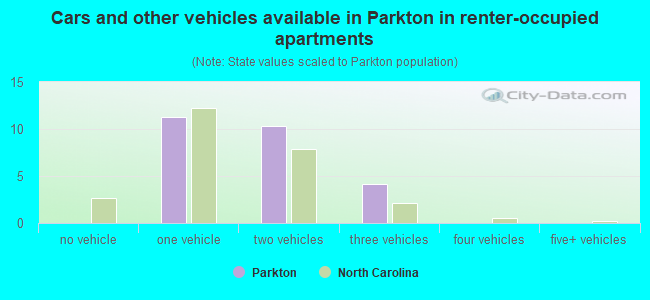Cars and other vehicles available in Parkton in renter-occupied apartments