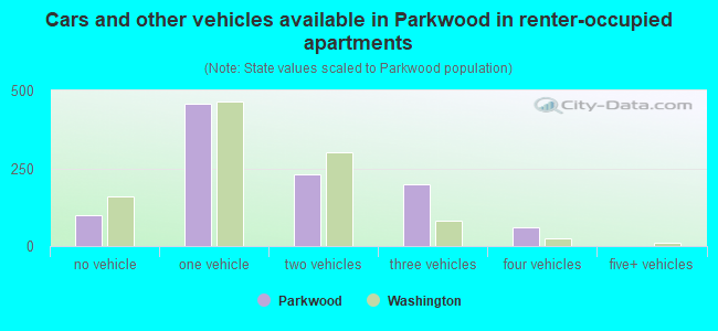 Cars and other vehicles available in Parkwood in renter-occupied apartments