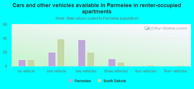 Cars and other vehicles available in Parmelee in renter-occupied apartments