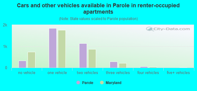 Cars and other vehicles available in Parole in renter-occupied apartments