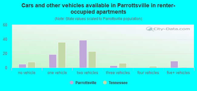 Cars and other vehicles available in Parrottsville in renter-occupied apartments