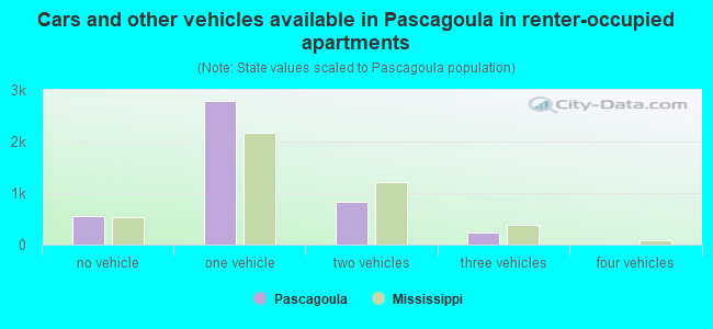 Cars and other vehicles available in Pascagoula in renter-occupied apartments