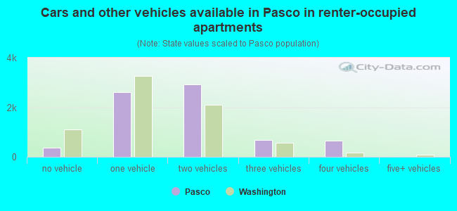 Cars and other vehicles available in Pasco in renter-occupied apartments