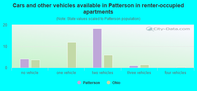 Cars and other vehicles available in Patterson in renter-occupied apartments