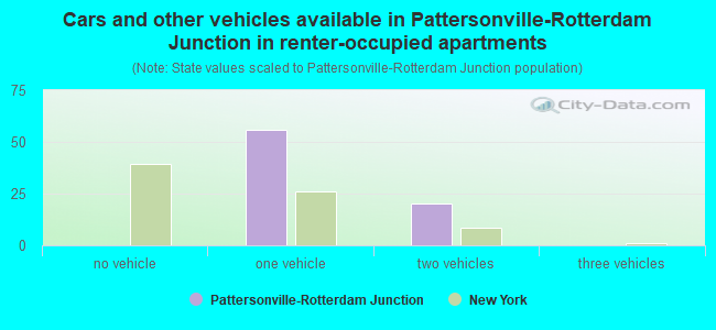 Cars and other vehicles available in Pattersonville-Rotterdam Junction in renter-occupied apartments