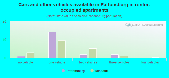 Cars and other vehicles available in Pattonsburg in renter-occupied apartments