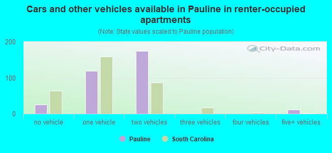 Cars and other vehicles available in Pauline in renter-occupied apartments