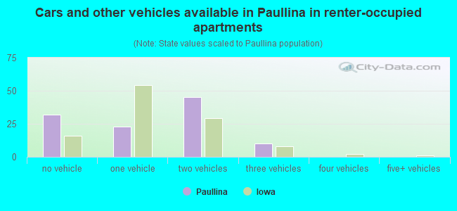 Cars and other vehicles available in Paullina in renter-occupied apartments