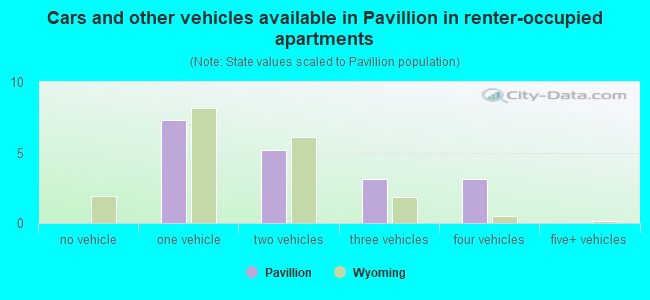 Cars and other vehicles available in Pavillion in renter-occupied apartments
