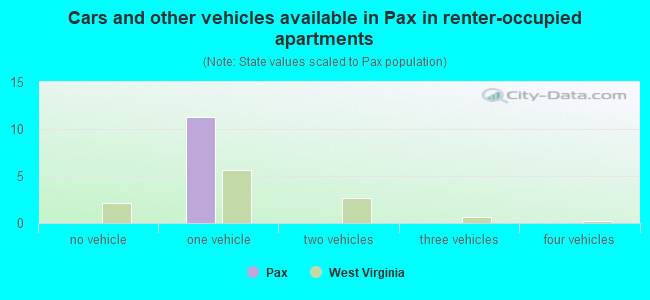 Cars and other vehicles available in Pax in renter-occupied apartments