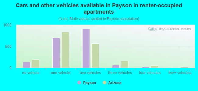 Cars and other vehicles available in Payson in renter-occupied apartments