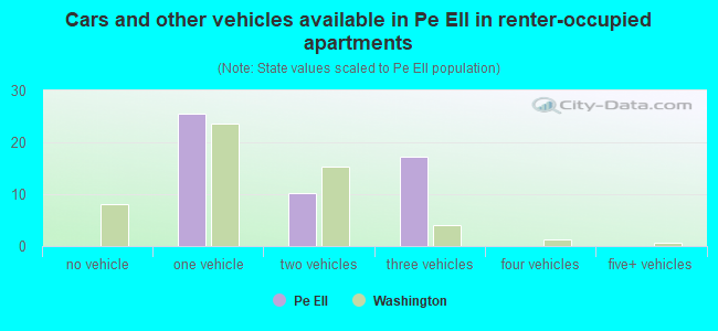 Cars and other vehicles available in Pe Ell in renter-occupied apartments