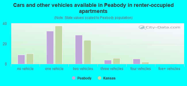 Cars and other vehicles available in Peabody in renter-occupied apartments