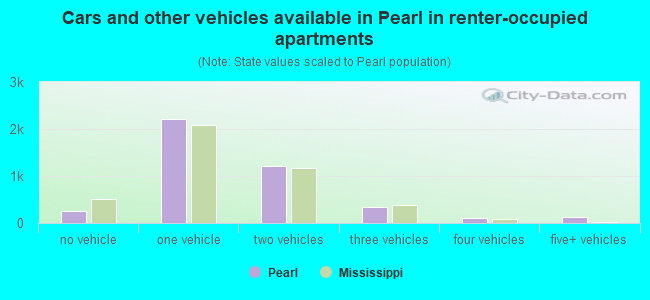Cars and other vehicles available in Pearl in renter-occupied apartments