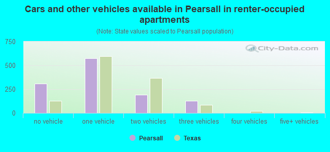 Cars and other vehicles available in Pearsall in renter-occupied apartments