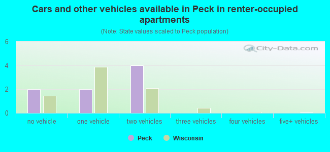 Cars and other vehicles available in Peck in renter-occupied apartments