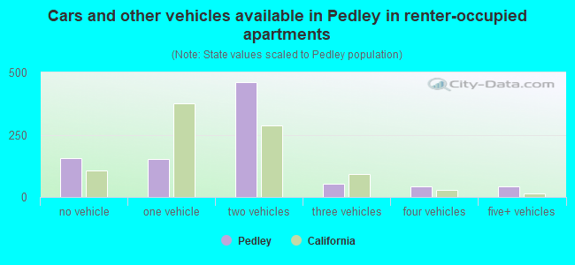 Cars and other vehicles available in Pedley in renter-occupied apartments