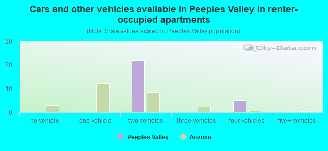 Cars and other vehicles available in Peeples Valley in renter-occupied apartments