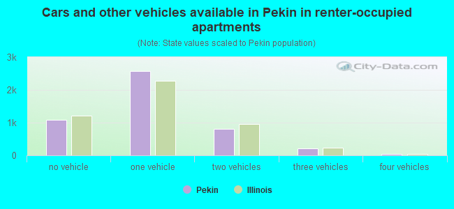 Cars and other vehicles available in Pekin in renter-occupied apartments