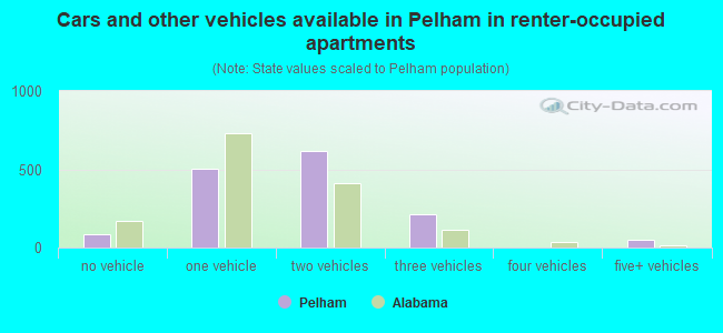 Cars and other vehicles available in Pelham in renter-occupied apartments