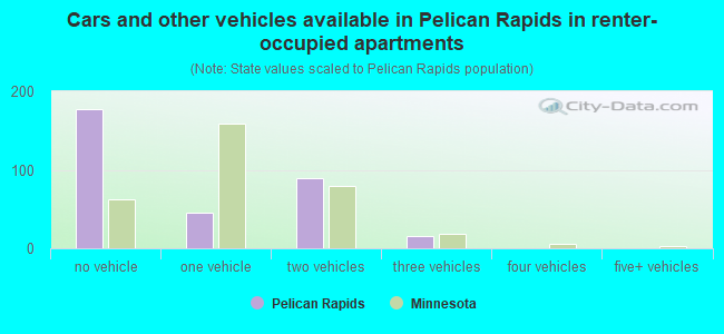 Cars and other vehicles available in Pelican Rapids in renter-occupied apartments
