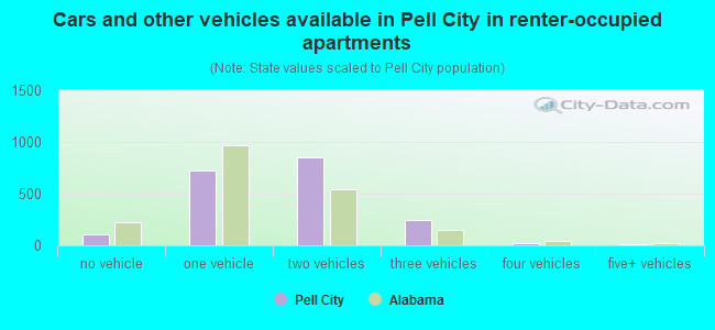 Cars and other vehicles available in Pell City in renter-occupied apartments