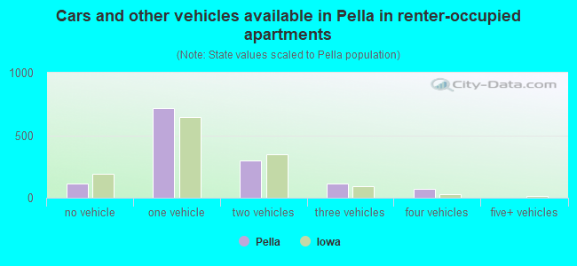 Cars and other vehicles available in Pella in renter-occupied apartments