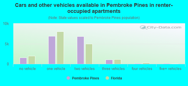 Cars and other vehicles available in Pembroke Pines in renter-occupied apartments