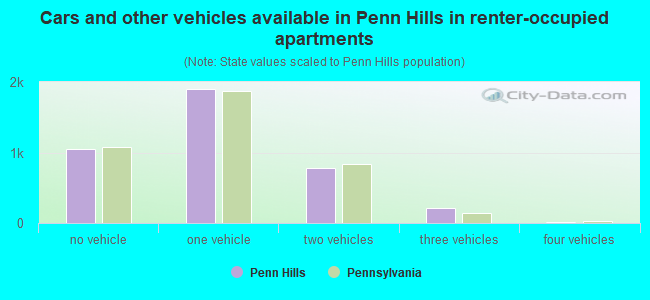 Cars and other vehicles available in Penn Hills in renter-occupied apartments