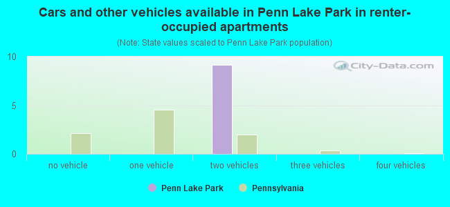 Cars and other vehicles available in Penn Lake Park in renter-occupied apartments