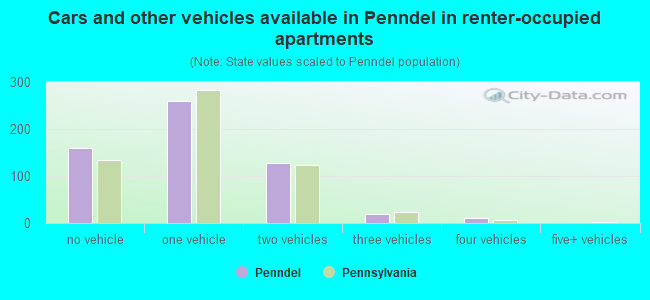 Cars and other vehicles available in Penndel in renter-occupied apartments